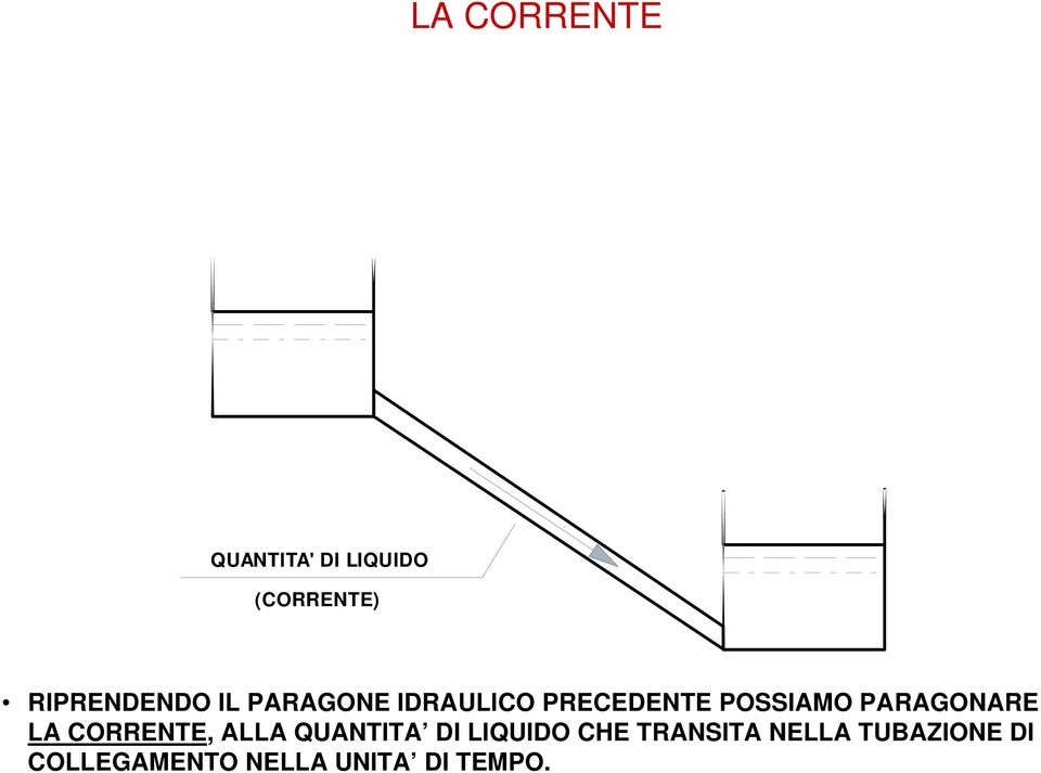 PARAGONARE LA CORRENTE, ALLA QUANTITA DI LIQUIDO CHE