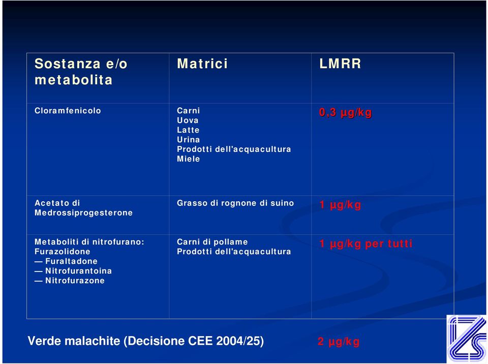 1 µg/kg Metaboliti di nitrofurano: Furazolidone Furaltadone Nitrofurantoina Nitrofurazone