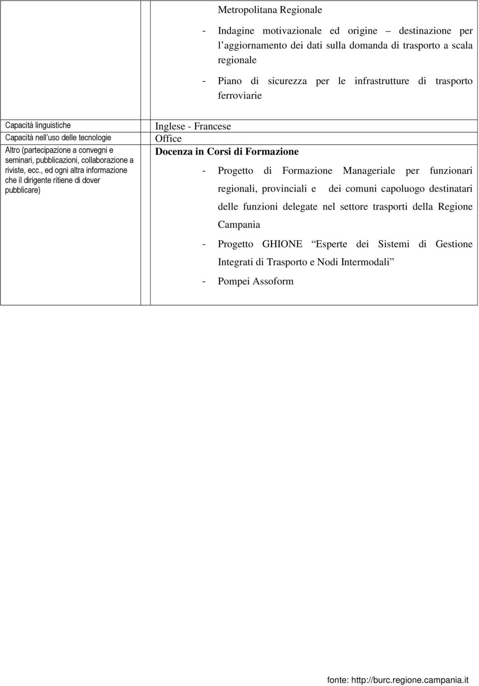 , ed ogni altra informazione che il dirigente ritiene di dover pubblicare) Inglese - Francese Office Docenza in Corsi di Formazione - Progetto di Formazione Manageriale per funzionari regionali,