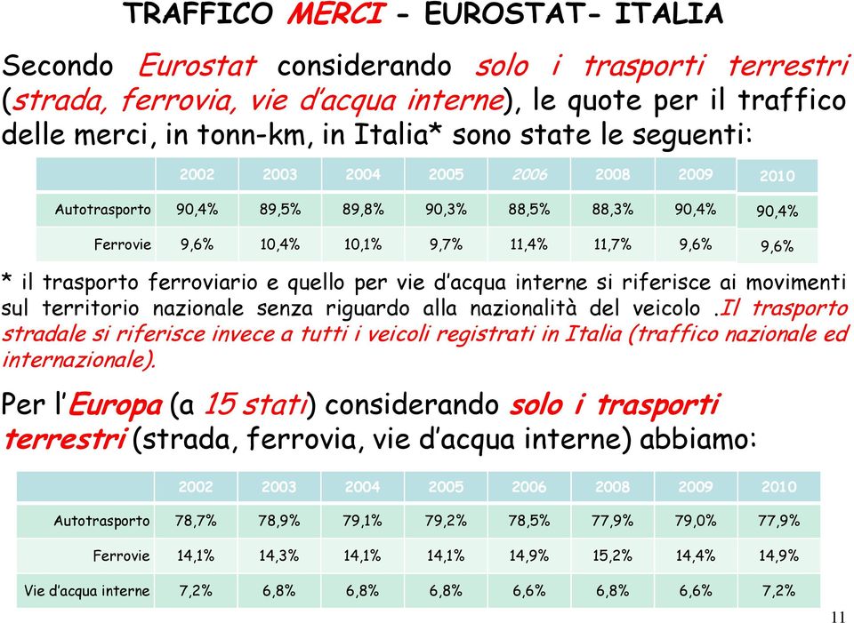 ferroviario e quello per vie d acqua interne si riferisce ai movimenti sul territorio nazionale senza riguardo alla nazionalità del veicolo.