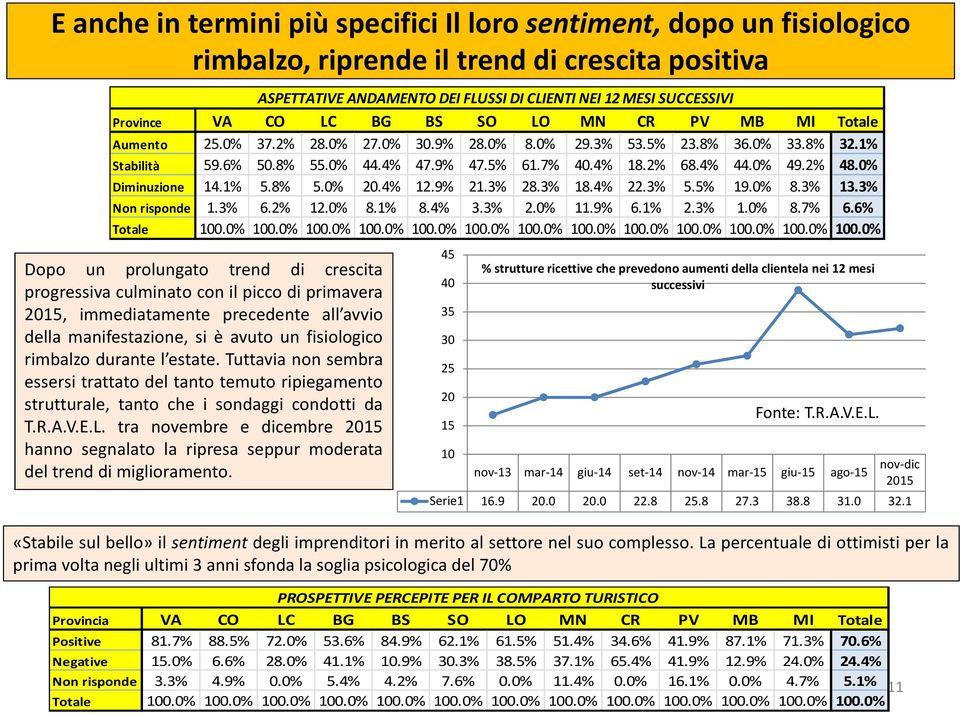 3% 18.4% 22.3% 5.5% 19.0% 8.3% 13.3% Non risponde 1.3% 6.2% 12.0% 8.1% 8.4% 3.3% 2.0% 11.9% 6.1% 2.3% 1.0% 8.7% 6.6% Totale 100.0% 100.