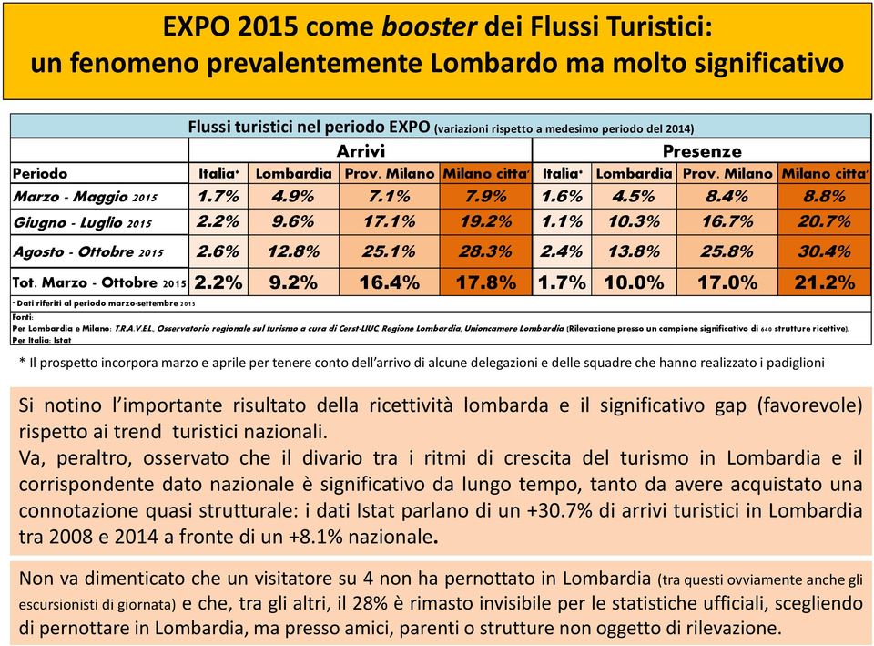 6% 17.1% 19.2% 1.1% 10.3% 16.7% 20.7% Agosto - Ottobre 2015 2.6% 12.8% 25.1% 28.3% 2.4% 13.8% 25.8% 30.4% Tot. Marzo - Ottobre 2015 2.2% 9.2% 16.4% 17.8% 1.7% 10.0% 17.0% 21.