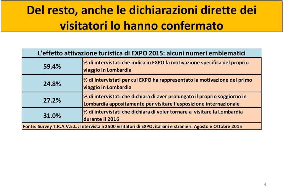 viaggio in Lombardia % di intervistati che dichiara di aver prolungato il proprio soggiorno in 27.