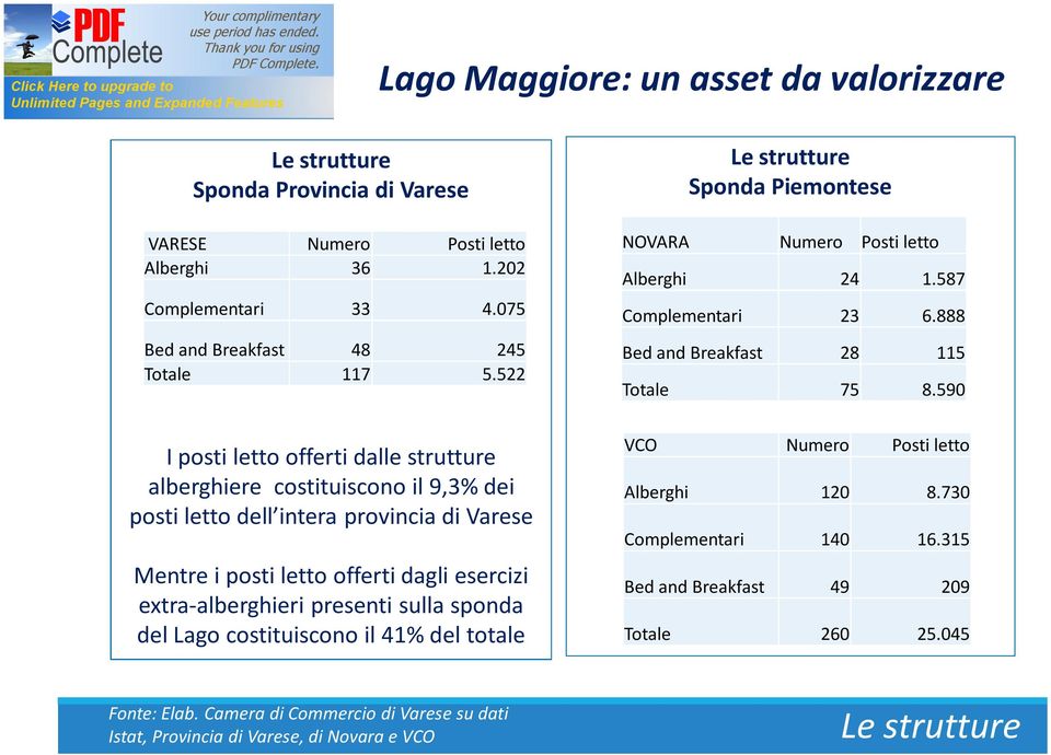 590 I posti letto offerti dalle strutture alberghiere costituiscono il 9,3% dei posti letto dell intera provincia di Varese Mentre i posti letto offerti dagli esercizi