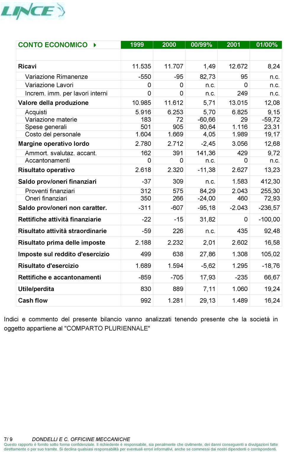 116 23,31 Costo del personale 1.604 1.669 4,05 1.989 19,17 Margine operativo lordo 2.780 2.712-2,45 3.056 12,68 Ammort. svalutaz. accant. 162 391 141,36 429 9,72 Accantonamenti 0 0 n.c. 0 n.c. Risultato operativo 2.