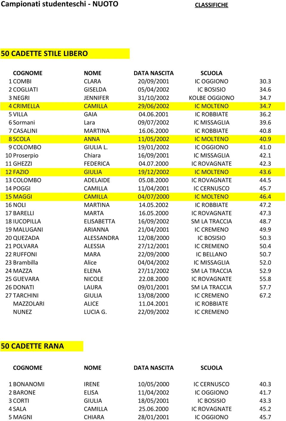 8 8 SCOLA ANNA 11/05/2002 IC MOLTENO 40.9 9 COLOMBO GIULIA L. 19/01/2002 IC OGGIONO 41.0 10 Proserpio Chiara 16/09/2001 IC MISSAGLIA 42.1 11 GHEZZI FEDERICA 04.07.2000 IC ROVAGNATE 42.