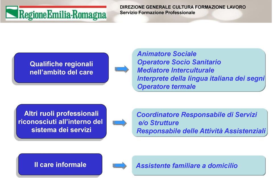 ruoli professionali sistema dei servizi Coordinatore Responsabile di Servizi e/o