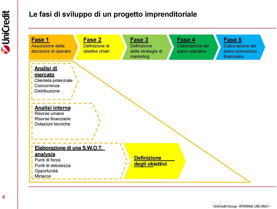 economico finanziario Analisi di mercato Clientela potenziale Concorrenza Distribuzione Analisi interna Risorse umane Risorse