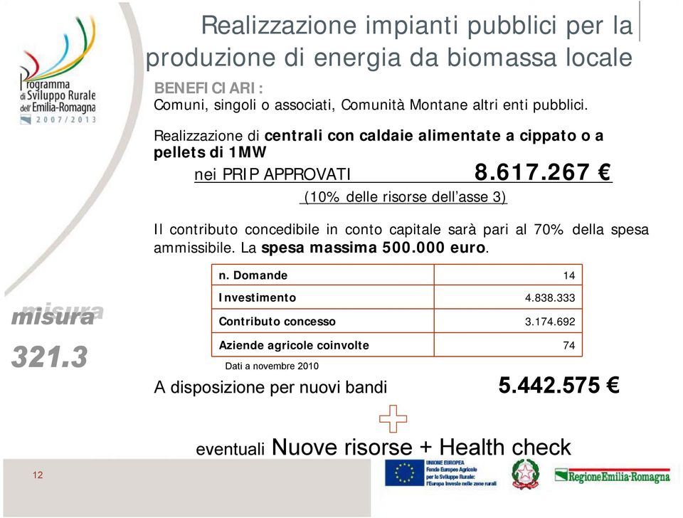 267 (10% delle risorse dell asse 3) Il contributo concedibile in conto capitale sarà pari al 70% della spesa ammissibile. La spesa massima 500.000 euro.