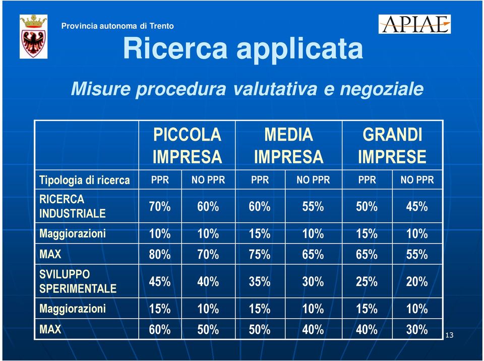 55% 50% 45% Maggiorazioni 10% 10% 15% 10% 15% 10% MAX 80% 70% 75% 65% 65% 55% SVILUPPO