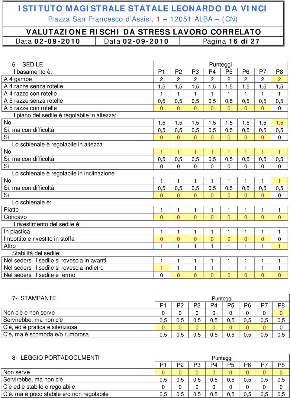 1,5 Si, ma con difficoltà 0,5 0,5 0,5 0,5 0,5 0,5 0,5 0,5 Si 0 0 0 0 0 0 0 0 Lo schienale è regolabile in altezza No 1 1 1 1 1 1 1 1 Si, ma con difficoltà 0,5 0,5 0,5 0,5 0,5 0,5 0,5 0,5 Si 0 0 0 0 0