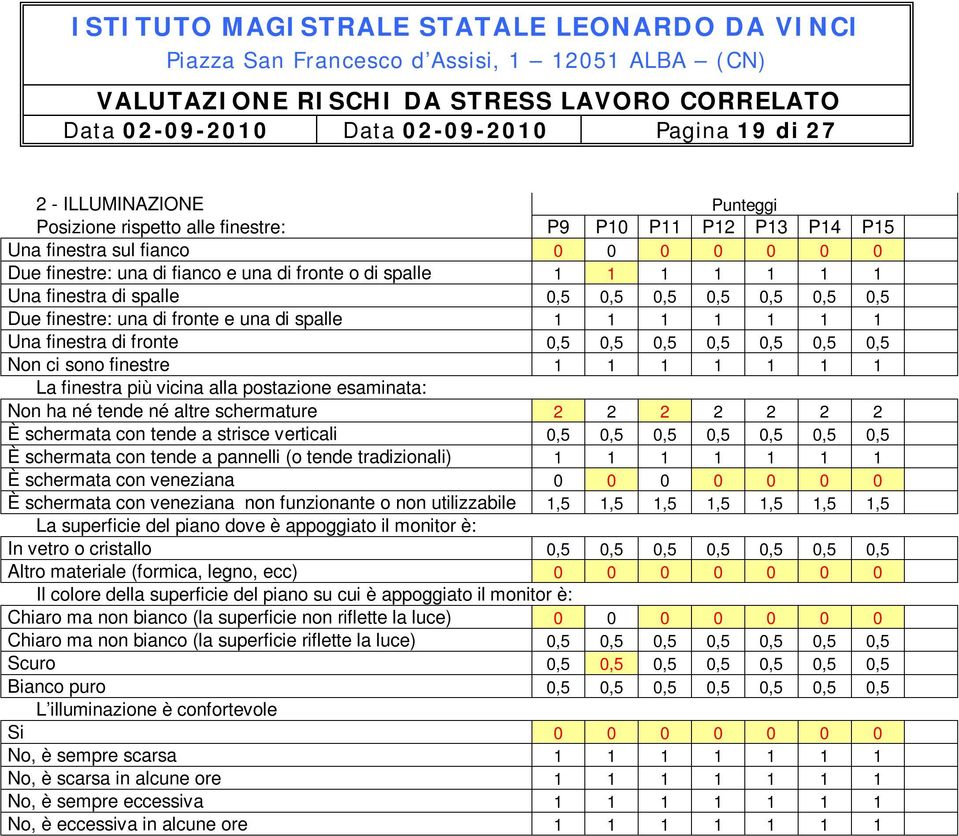 0,5 0,5 0,5 Non ci sono finestre 1 1 1 1 1 1 1 La finestra più vicina alla postazione esaminata: Non ha né tende né altre schermature 2 2 2 2 2 2 2 È schermata con tende a strisce verticali 0,5 0,5