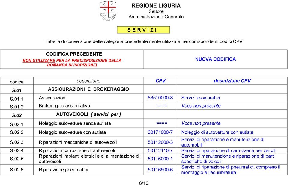 02 AUTOVEICOLI ( servizi per ) S.02.1 Noleggio autovetture senza autista ==== Voce non presente S.02.2 Noleggio autovetture con autista 60171000-7 Noleggio di autovetture con autista S.02.3 Riparazioni meccaniche di autoveicoli 50112000-3 Servizi di riparazione e manutenzione di automobili S.