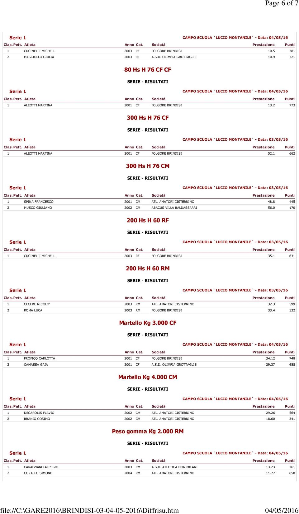 0 170 200 Hs H 60 RF 1 CUCINELLI MICHELL 2003 RF FOLGORE BRINDISI 35.1 631 200 Hs H 60 RM 1 CECERE NICOLO' 2003 RM ATL. AMATORI CISTERNINO 32.3 599 2 ROMA LUCA 2003 RM FOLGORE BRINDISI 33.