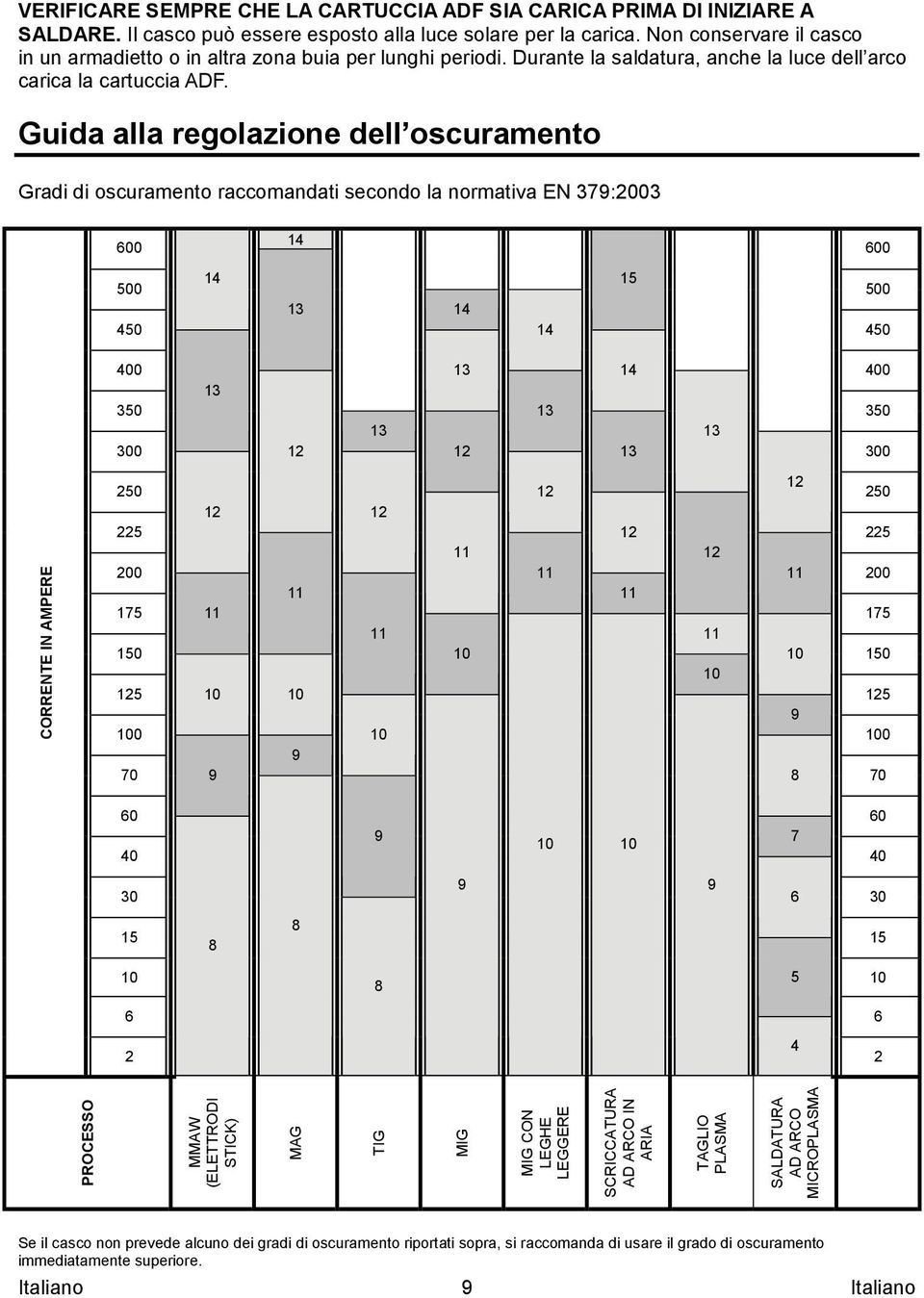 Guida alla regolazione dell oscuramento Gradi di oscuramento raccomandati secondo la normativa EN 379:2003 14 600 600 14 15 500 500 13 14 450 14 450 CORRENTE IN AMPERE 400 13 14 400 13 350 13 350 13