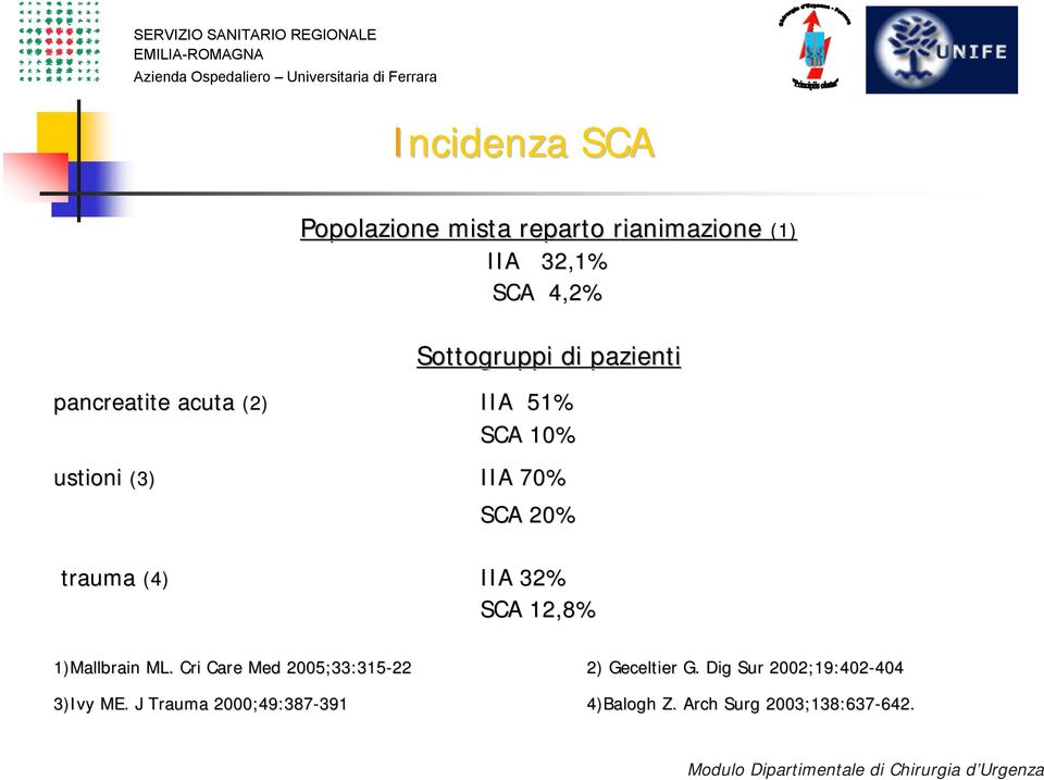 32% SCA 12,8% 1)Mallbrain ML. Cri Care Med 2005;33:315-22 22 2) Geceltier G.