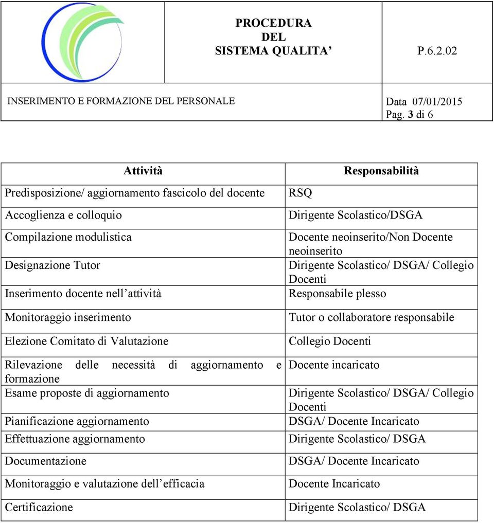 Elezione Comitato di Valutazione Rilevazione delle necessità di aggiornamento e formazione Esame proposte di aggiornamento Pianificazione aggiornamento Effettuazione aggiornamento Documentazione