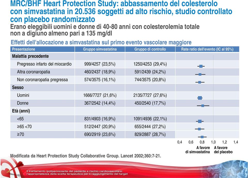 dell'allocazione a simvastatina sul primo evento vascolare maggiore Presentazione Gruppo simvastatina Gruppo di controllo Rate ratio dell'evento (IC al 95%) Malattia precedente Pregresso infarto del