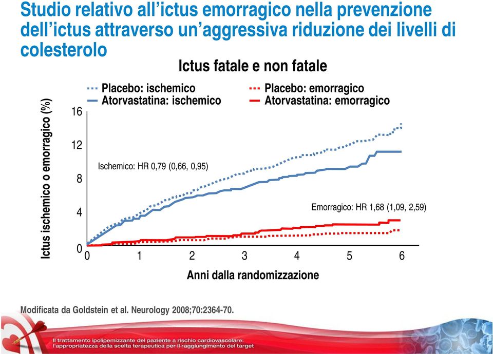 Ischemico: HR 0,79 (0,66, 0,95) 0 1 2 Ictus fatale e non fatale 3 Anni dalla randomizzazione Placebo: emorragico