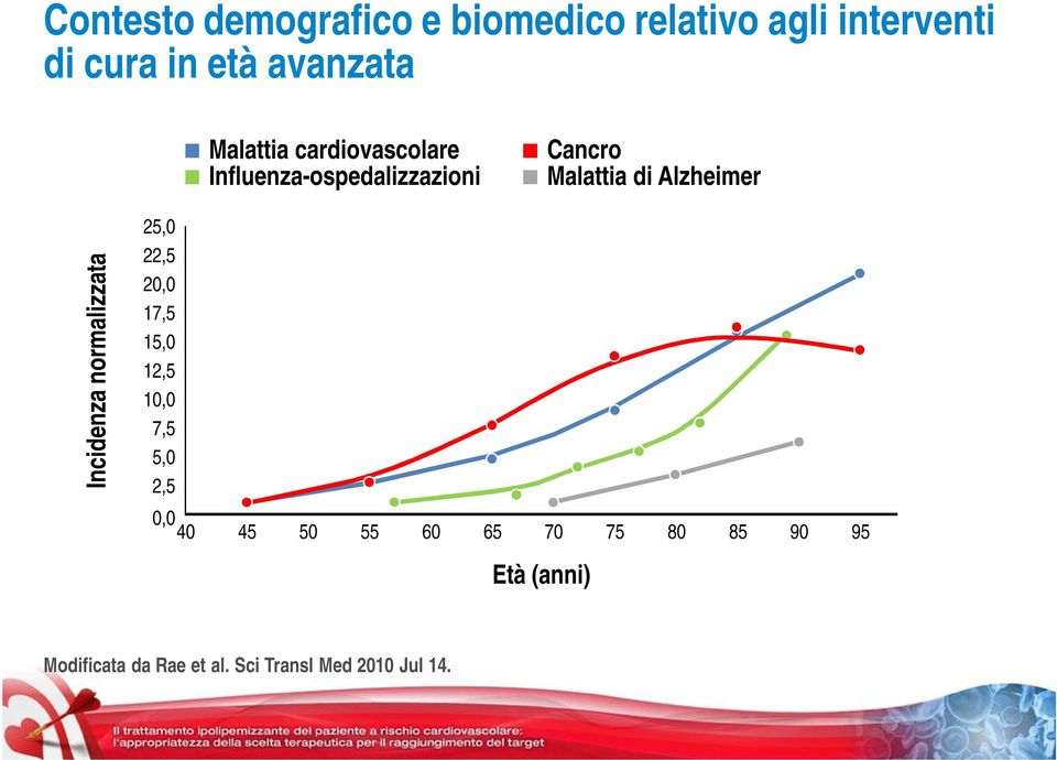 Incidenza normalizzata 25,0 22,5 20,0 17,5 15,0 12,5 10,0 7,5 5,0 2,5 0,0 40 45 50