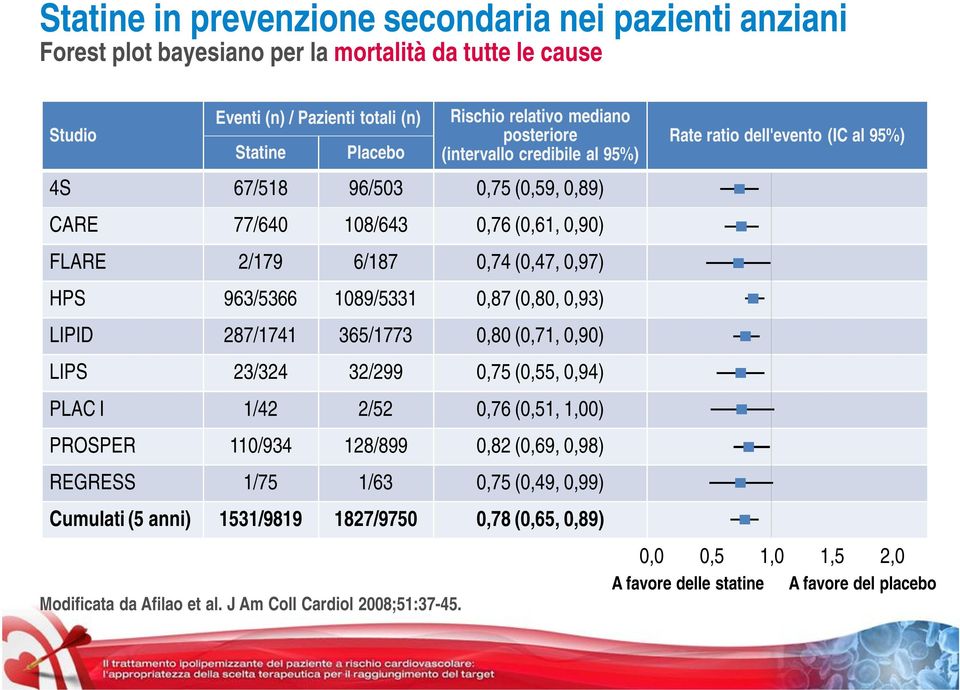 1089/5331 0,87 (0,80, 0,93) LIPID 287/1741 365/1773 0,80 (0,71, 0,90) LIPS 23/324 32/299 0,75 (0,55, 0,94) PLAC I 1/42 2/52 0,76 (0,51, 1,00) PROSPER 110/934 128/899 0,82 (0,69, 0,98) REGRESS 1/75