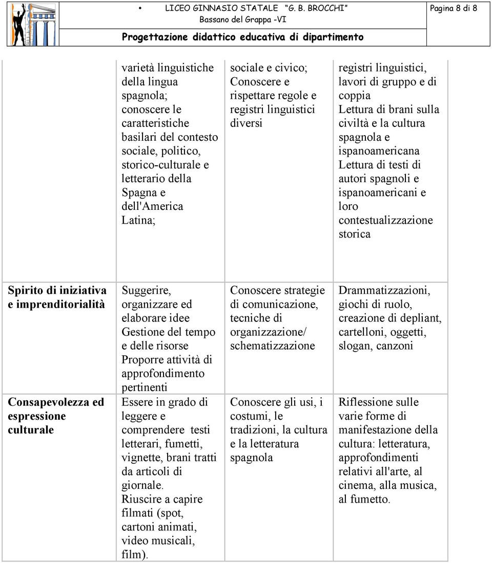 ispanoamericana Lettura di testi di autori spagnoli e ispanoamericani e loro contestualizzazione storica Spirito di iniziativa e imprenditorialità Consapevolezza ed espressione culturale Suggerire,