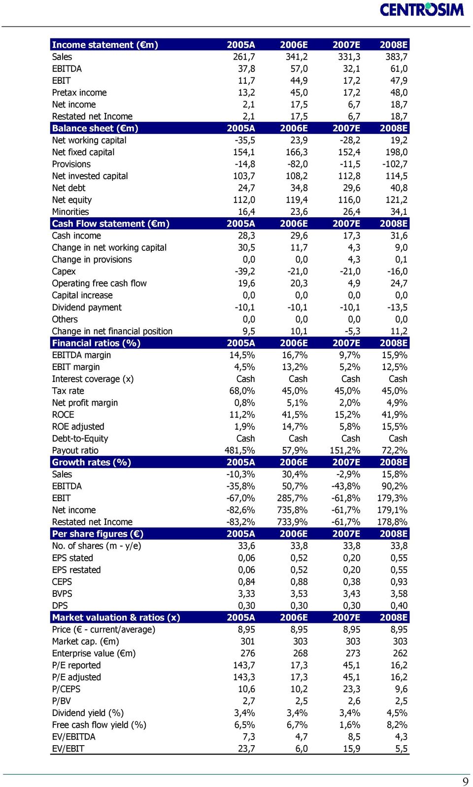 invested capital 103,7 108,2 112,8 114,5 Net debt 24,7 34,8 29,6 40,8 Net equity 112,0 119,4 116,0 121,2 Minorities 16,4 23,6 26,4 34,1 Cash Flow statement ( m) 2005A 2006E 2007E 2008E Cash income