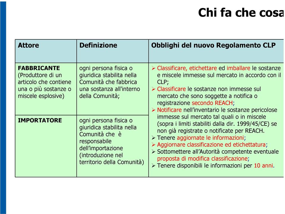 nel territorio della Comunità) Classificare, etichettare ed imballare le sostanze e miscele immesse sul mercato in accordo con il CLP; Classificare le sostanze non immesse sul mercato che sono