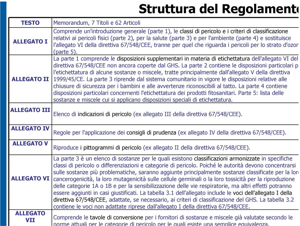 (parte 5). La parte 1 comprende le disposizioni supplementari in materia di etichettatura dell'allegato VI dell direttiva 67/548/CEE non ancora coperte dal GHS.