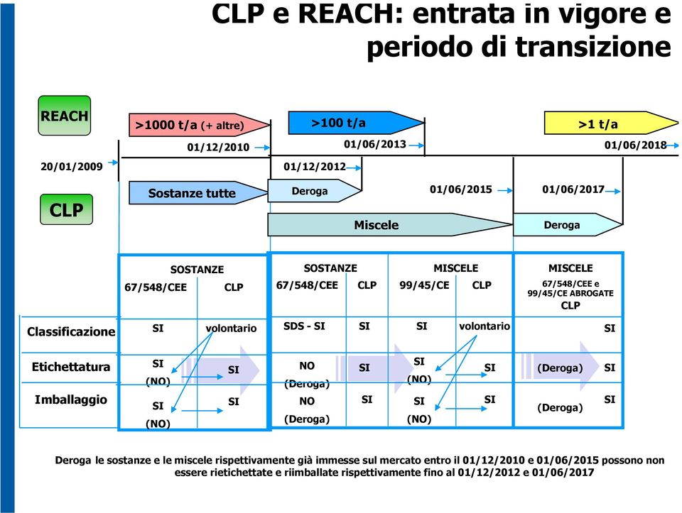 ABROGATE CLP Classificazione volontario SDS - volontario Etichettatura Imballaggio (NO) (NO) NO (Deroga) NO (Deroga) (NO) (NO) (Deroga) (Deroga) Deroga le sostanze