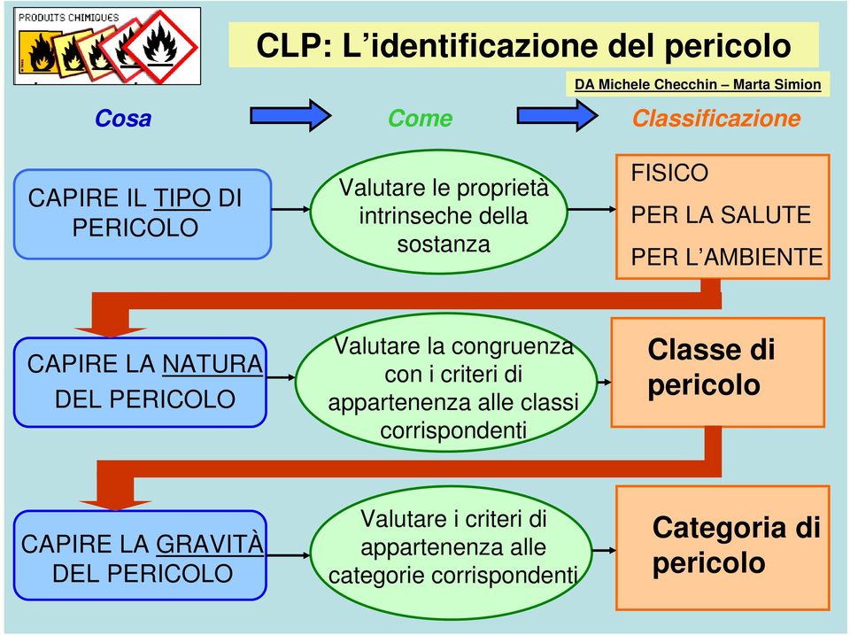 DEL PERICOLO Valutare la congruenza con i criteri di appartenenza alle classi corrispondenti Classe di pericolo