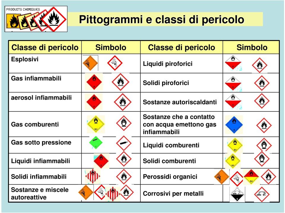 Sostanze che a contatto con acqua emettono gas infiammabili Gas sotto pressione Liquidi comburenti Liquidi