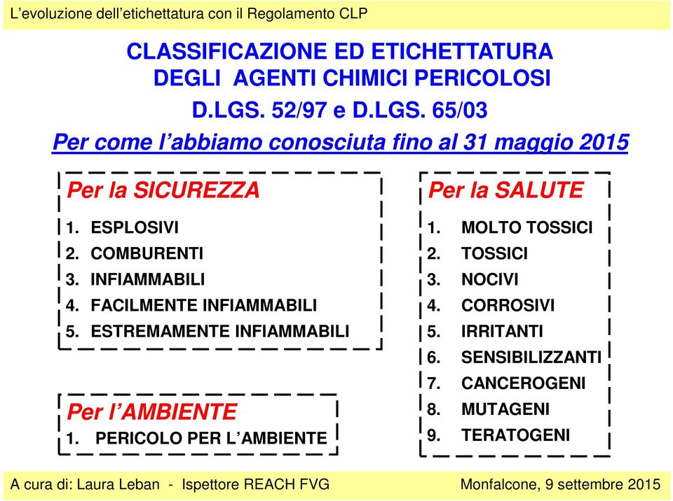 COMBURENTI 3. INFIAMMABILI 4. FACILMENTE INFIAMMABILI 5. ESTREMAMENTE INFIAMMABILI Per l AMBIENTE 1.