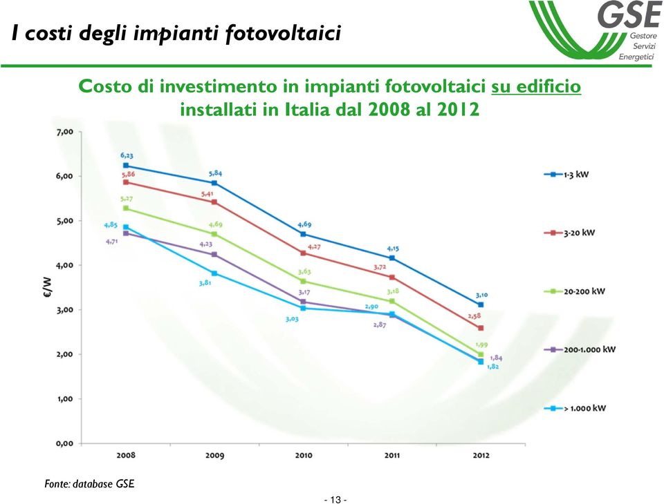 fotovoltaici su edificio installati in