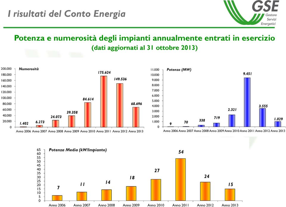 impianti annualmente entrati in