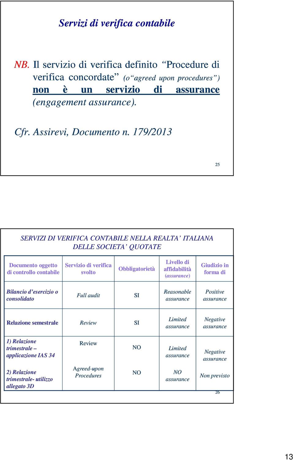 179/2013 25 SERVIZI DI VERIFICA CONTABILE NELLA REALTA ITALIANA DELLE SOCIETA QUOTATE Documento oggetto di controllo contabile Servizio di verifica svolto Obbligatorietà