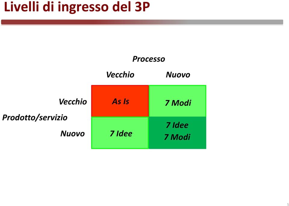 Prodotto/servizio Vecchio