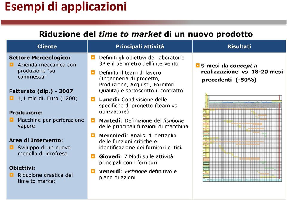 Euro (1200) Produzione: Macchine per perforazione vapore Area di Intervento: Sviluppo di un nuovo modello di idrofresa Obiettivi: Riduzione drastica del time to market Definiti gli obiettivi del