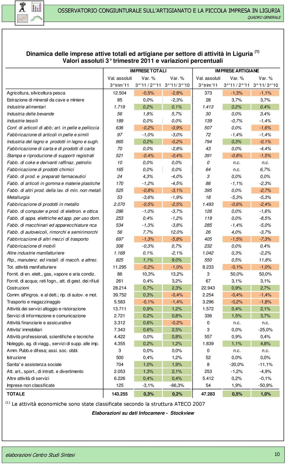 504-0,5% -2,8% 373-1,3% -1,1% Estrazione di minerali da cave e miniere 85 0,0% -2,3% 28 3,7% 3,7% Industrie alimentari 1.719 0,2% 0,1% 1.