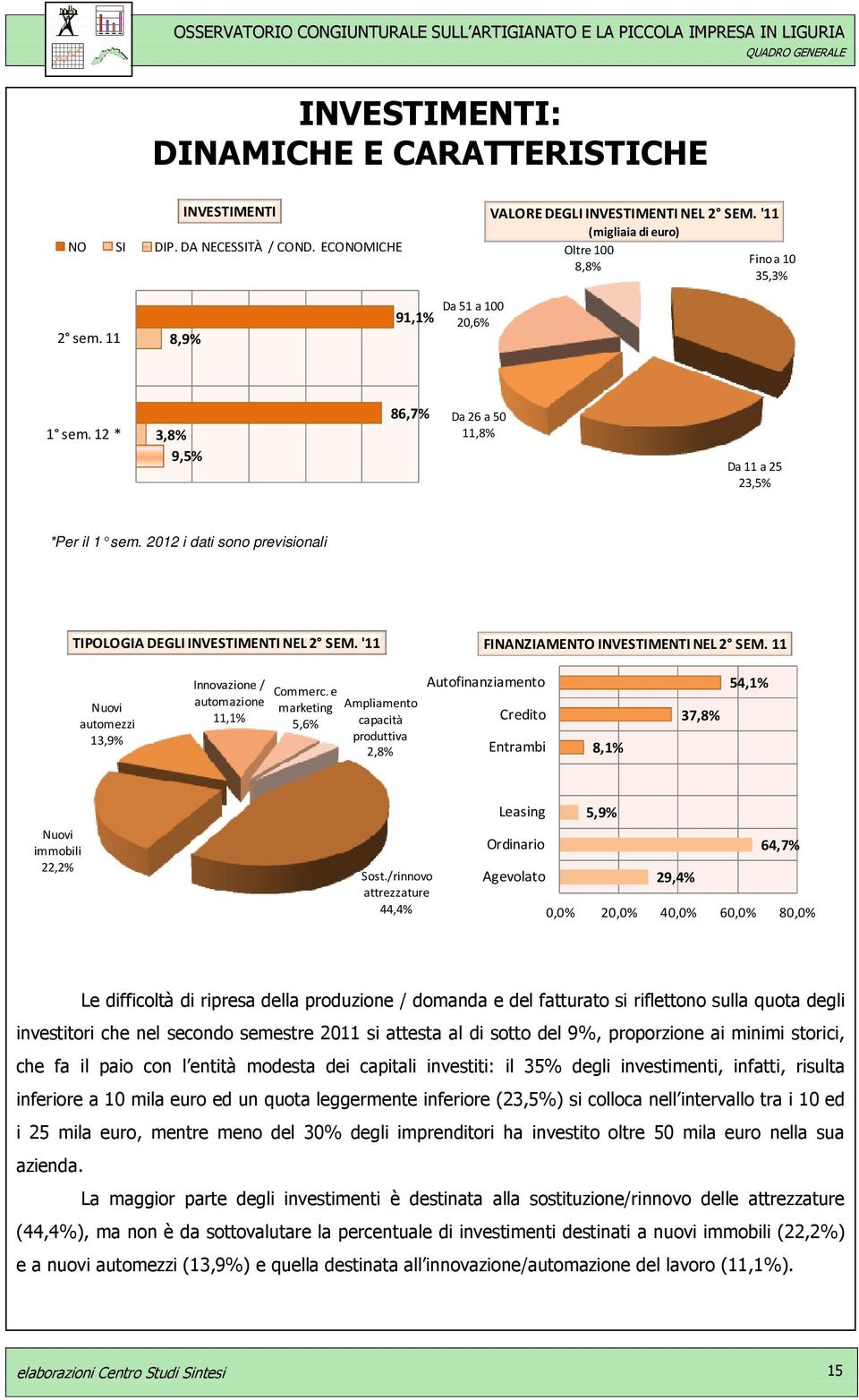 2012 i dati sono previsionali TIPOLOGIA DEGLI INVESTIMENTI NEL 2 SEM. '11 FINANZIAMENTO INVESTIMENTI NEL 2 SEM. 11 Nuovi automezzi 13,9% Innovazione / automazione 11,1% Commerc.