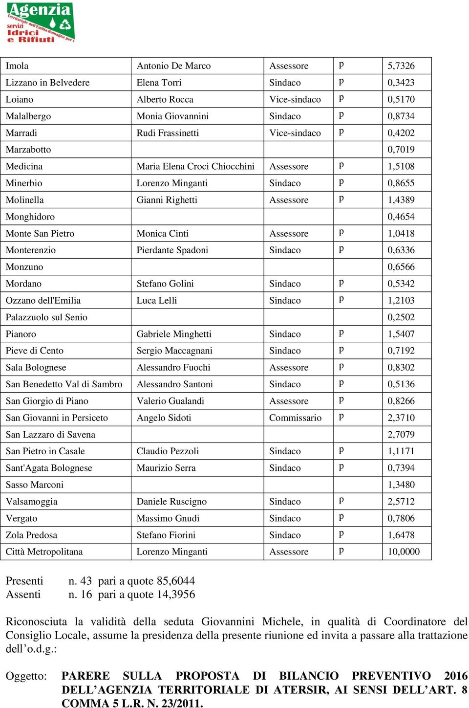 Monghidoro 0,4654 Monte San Pietro Monica Cinti Assessore p 1,0418 Monterenzio Pierdante Spadoni Sindaco p 0,6336 Monzuno 0,6566 Mordano Stefano Golini Sindaco p 0,5342 Ozzano dell'emilia Luca Lelli