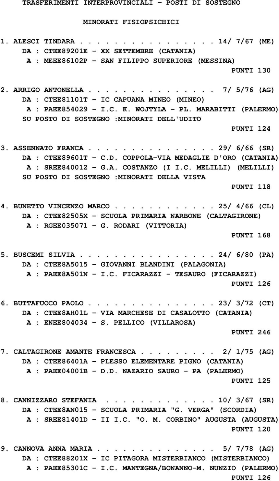 ASSENNATO FRANCA............... 29/ 6/66 (SR) DA : CTEE89601T - C.D. COPPOLA-VIA MEDAGLIE D'ORO (CATANIA) A : SREE840012 - G.A. COSTANZO (I I.C. MELILLI) (MELILLI) SU POSTO DI SOSTEGNO :MINORATI DELLA VISTA PUNTI 118 4.