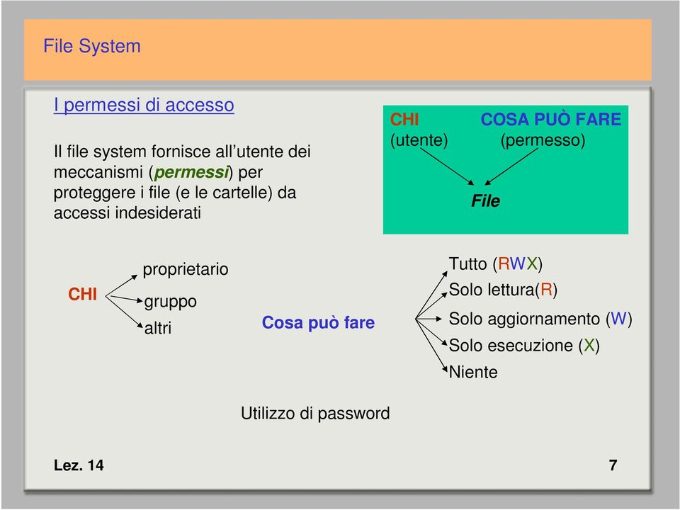 FARE (permesso) File CHI proprietario gruppo altri Cosa può fare Tutto (RWX) Solo