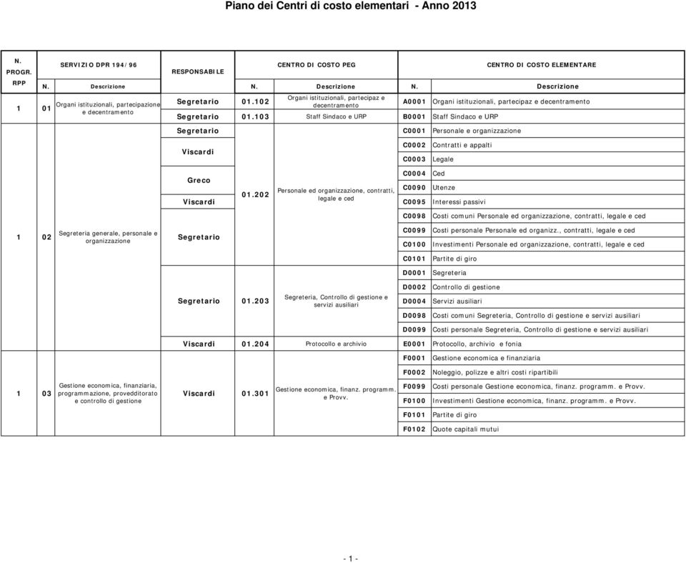 organizzazione, contratti, C0090 Utenze.