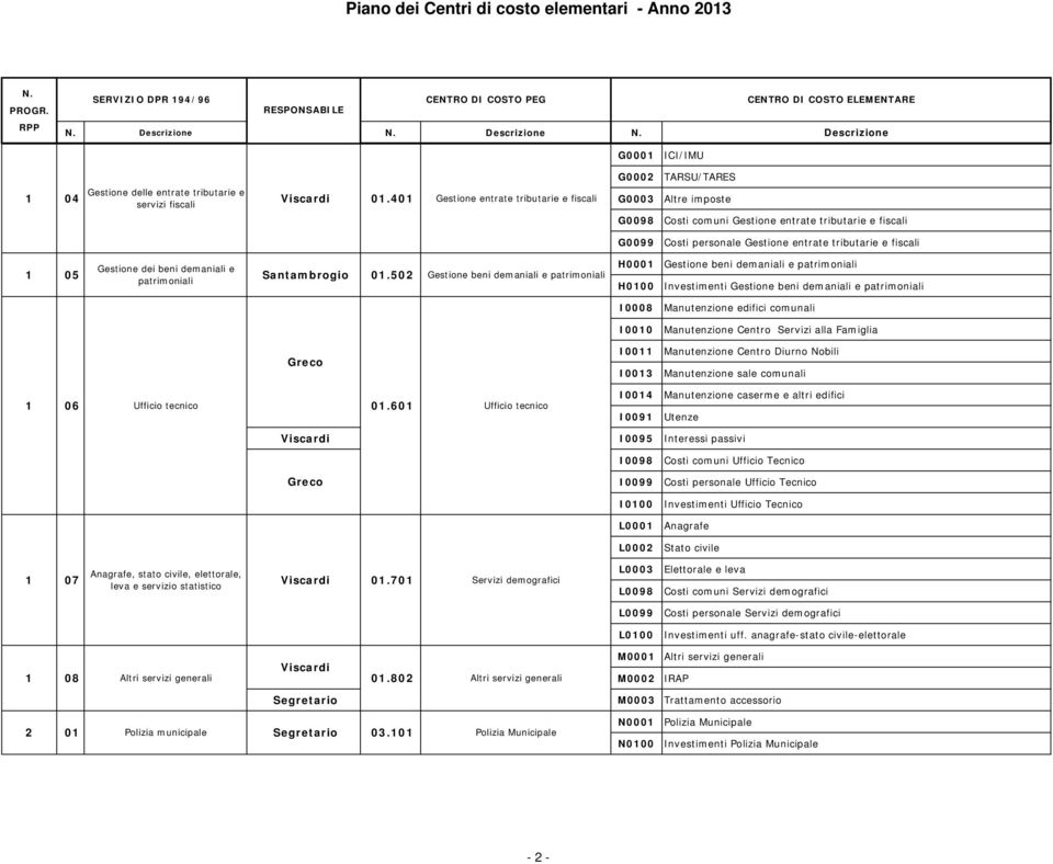 Gestione dei beni demaniali e patrimoniali.