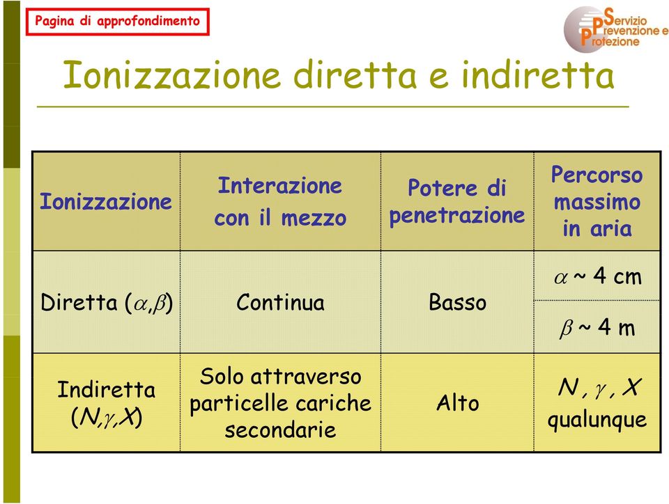 Diretta (α,β) β Continua Basso α ~ 4 cm β ~ 4 m Indiretta