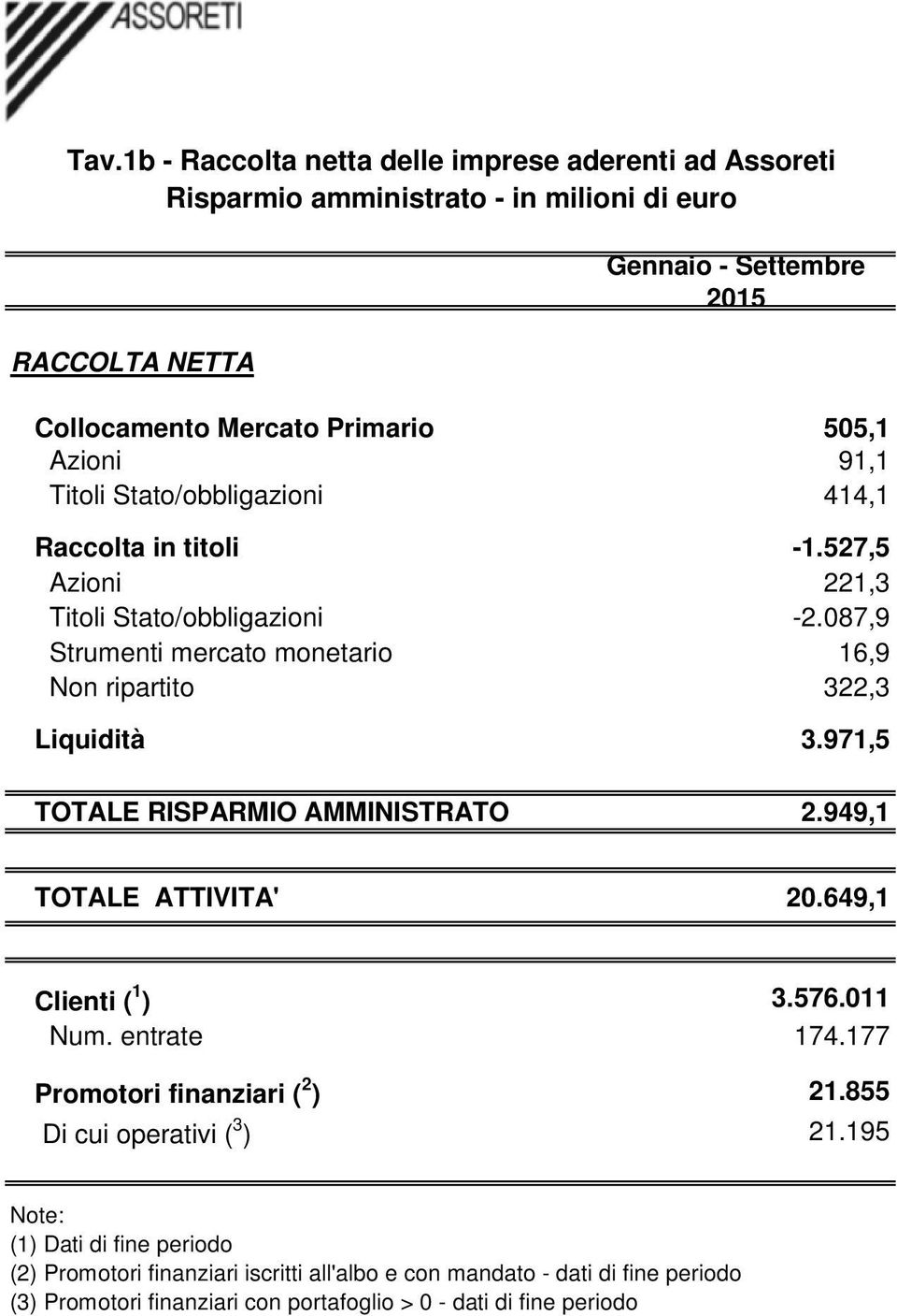 087,9 Strumenti mercato monetario 16,9 Non ripartito 322,3 Liquidità 3.971,5 RISPARMIO AMMINISTRATO 2.949,1 ATTIVITA' 20.649,1 Clienti ( 1 ) 3.576.011 Num. entrate 174.