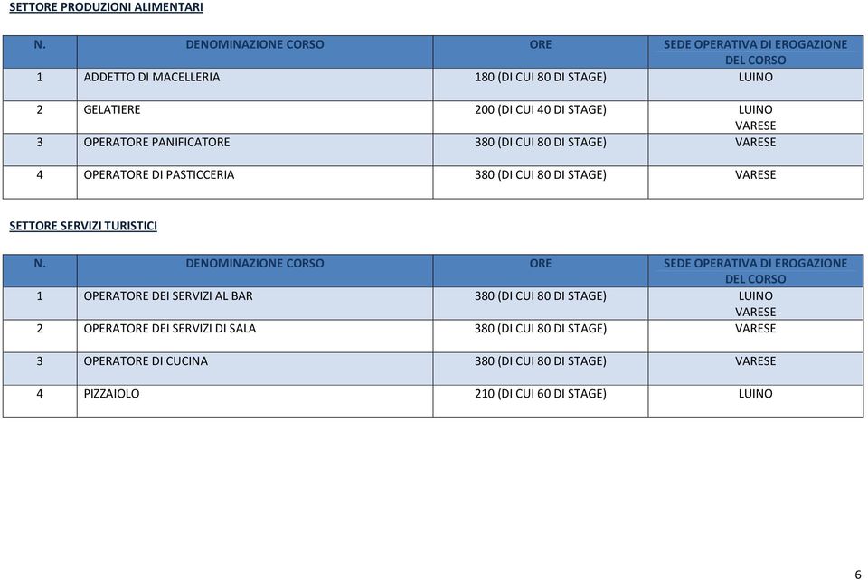 SETTORE SERVIZI TURISTICI 1 OPERATORE DEI SERVIZI AL BAR 380 (DI CUI 80 DI STAGE) 2 OPERATORE DEI SERVIZI DI