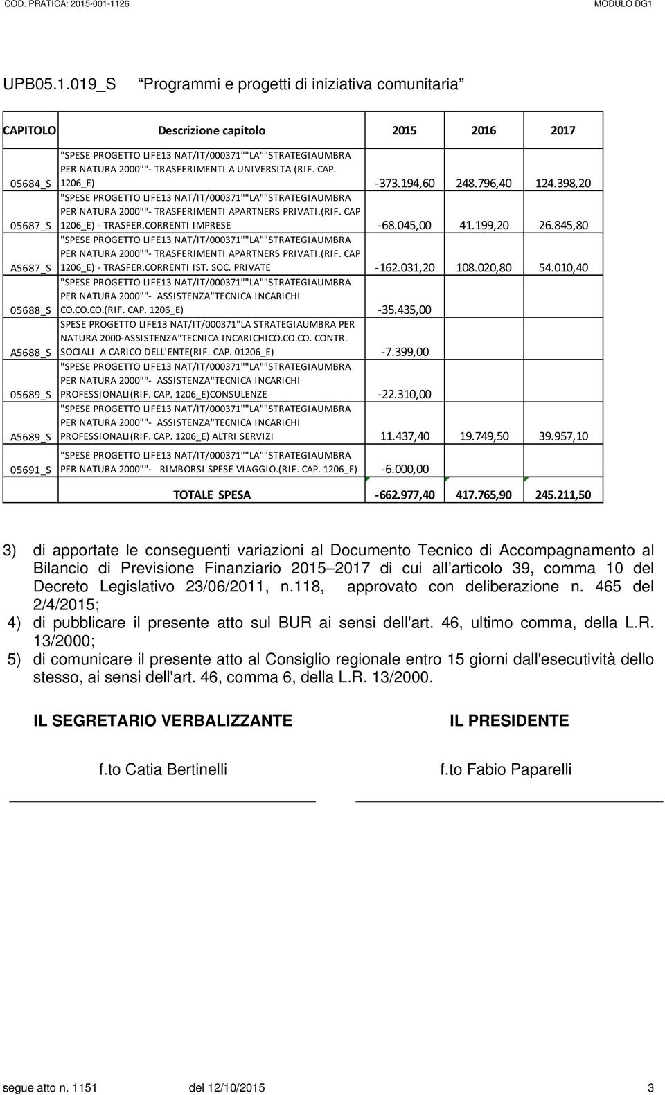 845,80 PER NATURA 2000"" TRASFERIMENTI APARTNERS PRIVATI.(RIF. CAP 1206_E) TRASFER.CORRENTI IST. SOC. PRIVATE 162.031,20 108.020,80 54.010,40 CO.CO.CO.(RIF. CAP. 1206_E) 35.