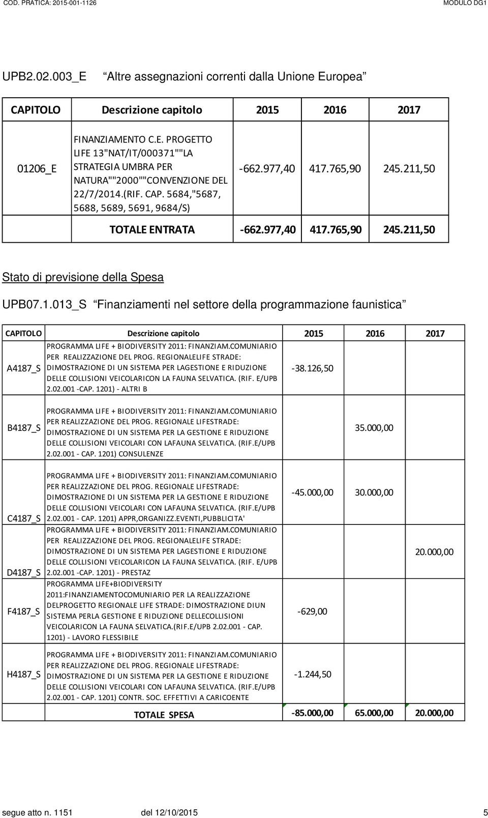 REGIONALELIFE STRADE: DIMOSTRAZIONE DI UN SISTEMA PER LAGESTIONE E RIDUZIONE DELLE COLLISIONI VEICOLARICON LA FAUNA SELVATICA. (RIF. E/UPB 2.02.001 CAP. 1201) ALTRI B 38.126,50 B4187_S 2.02.001 CAP. 1201) CONSULENZE 35.